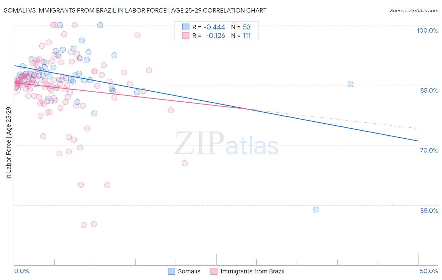 Somali vs Immigrants from Brazil In Labor Force | Age 25-29
