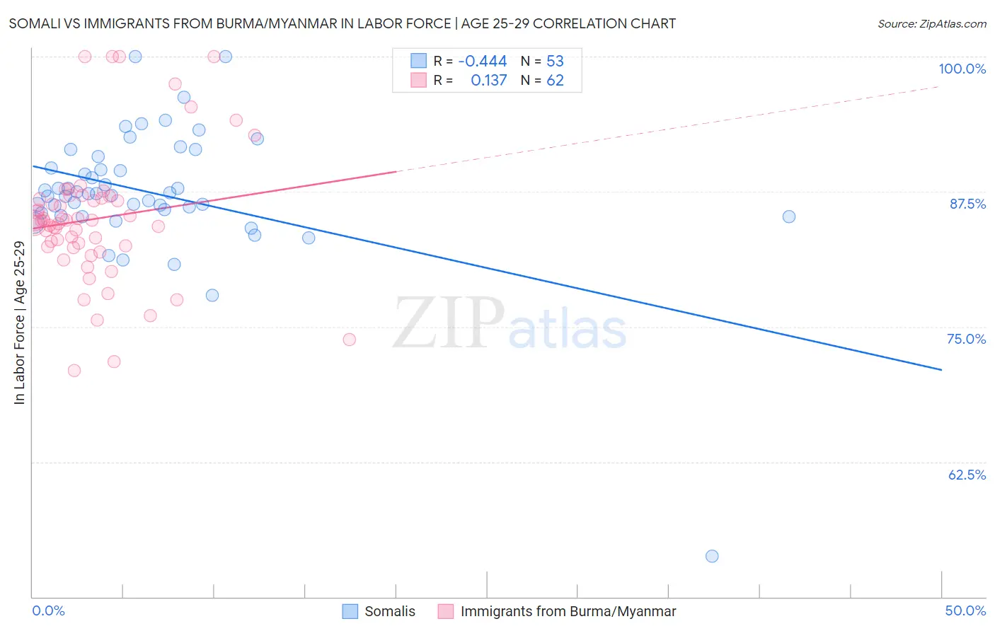 Somali vs Immigrants from Burma/Myanmar In Labor Force | Age 25-29