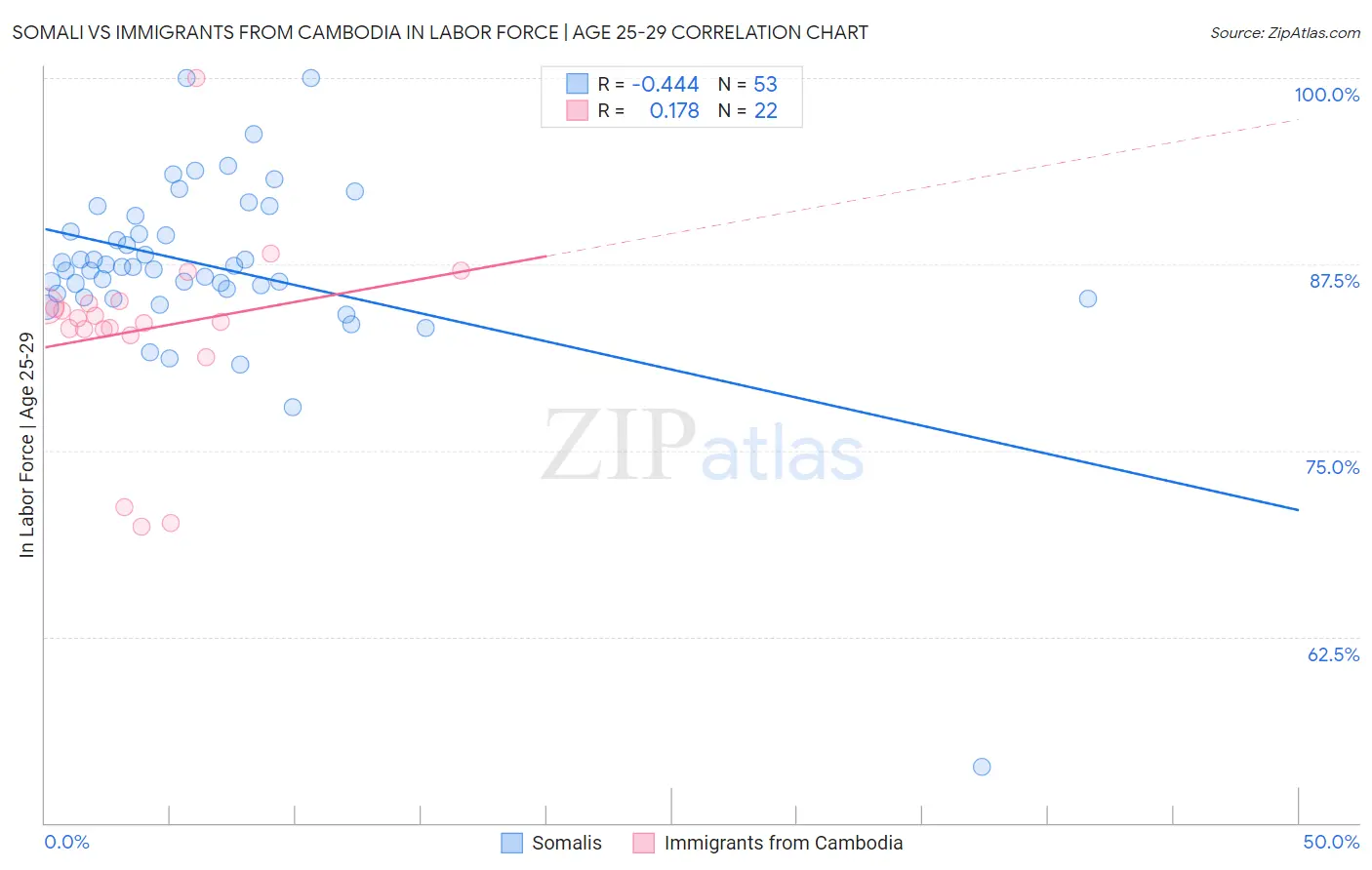 Somali vs Immigrants from Cambodia In Labor Force | Age 25-29