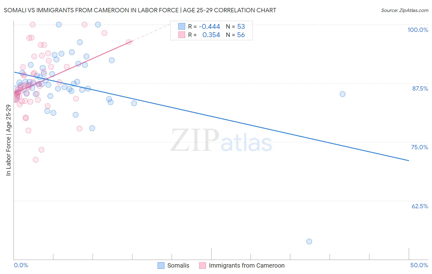 Somali vs Immigrants from Cameroon In Labor Force | Age 25-29