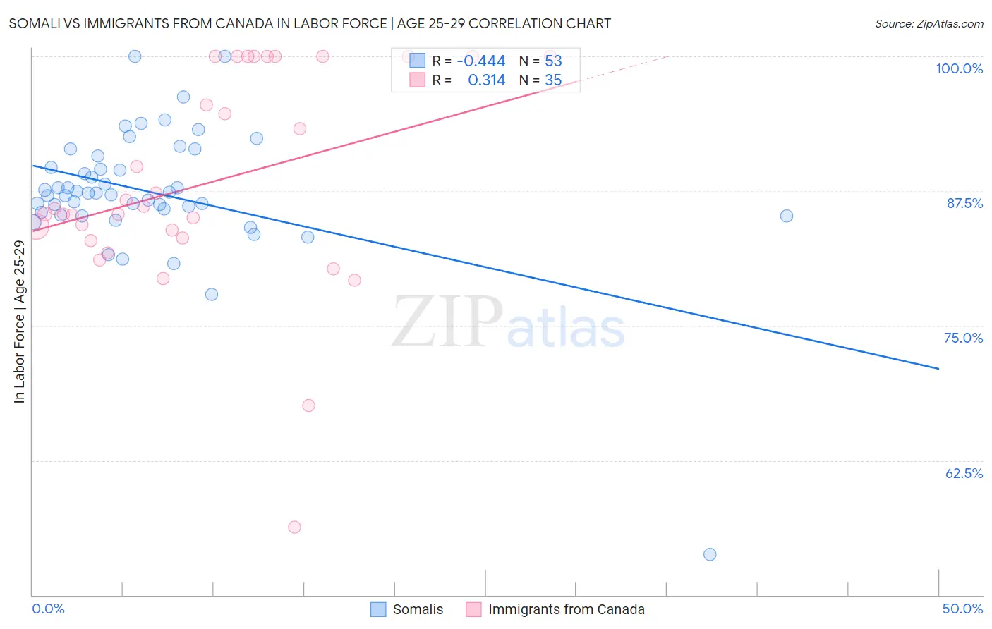 Somali vs Immigrants from Canada In Labor Force | Age 25-29