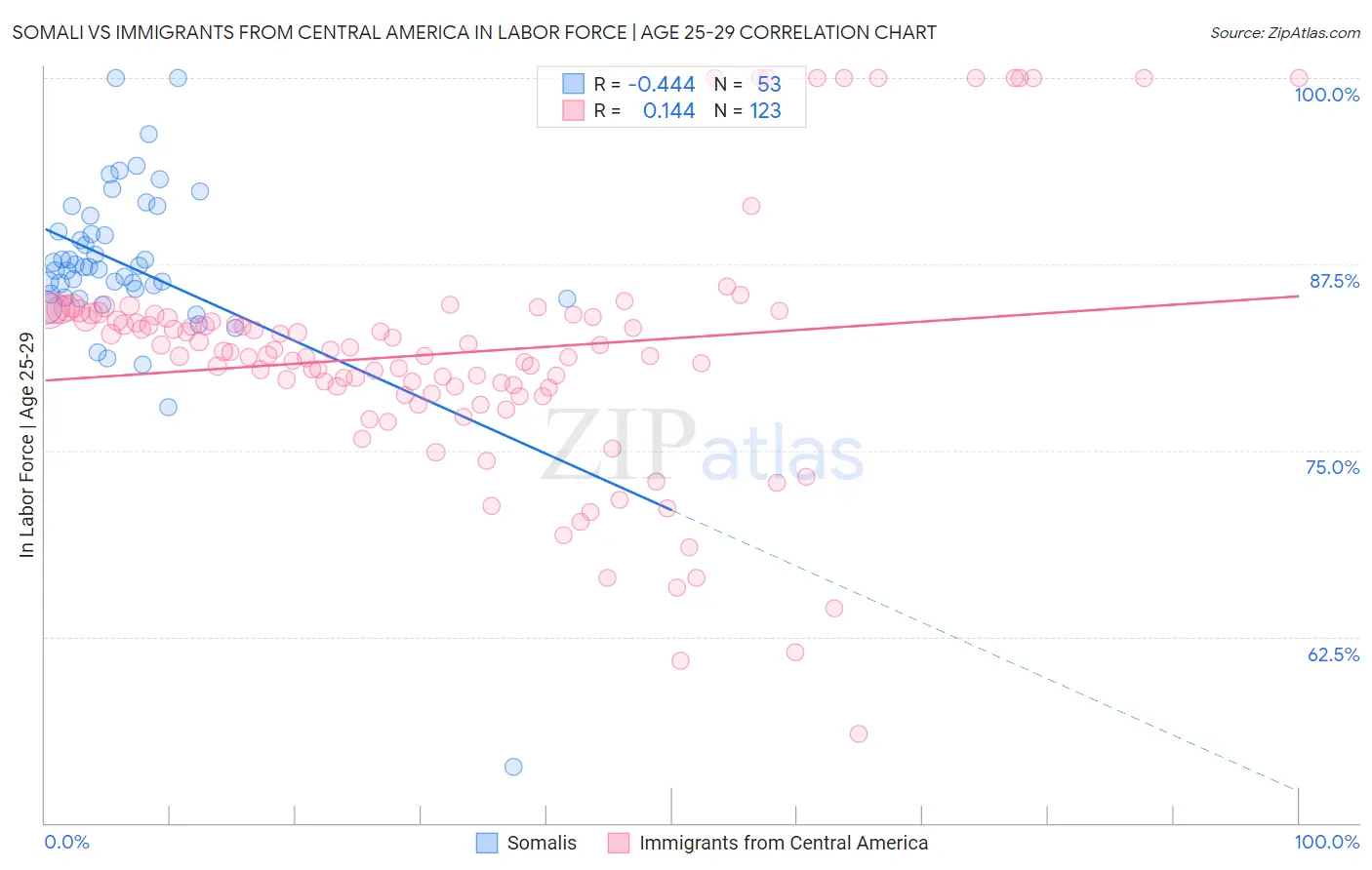 Somali vs Immigrants from Central America In Labor Force | Age 25-29