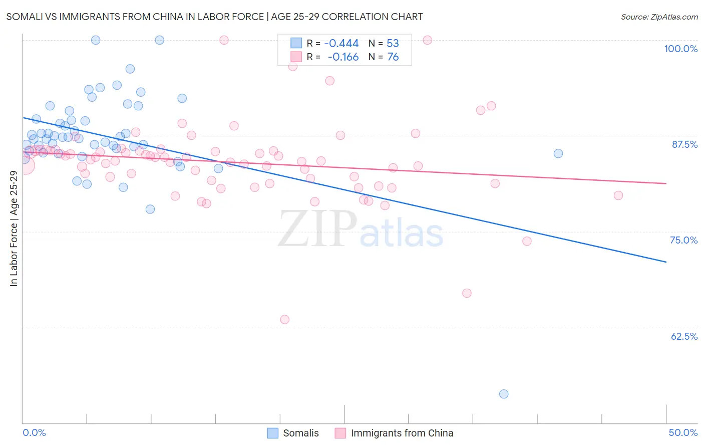 Somali vs Immigrants from China In Labor Force | Age 25-29