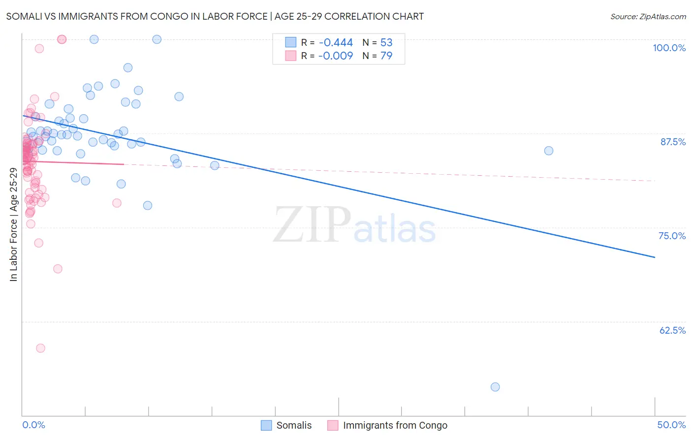 Somali vs Immigrants from Congo In Labor Force | Age 25-29