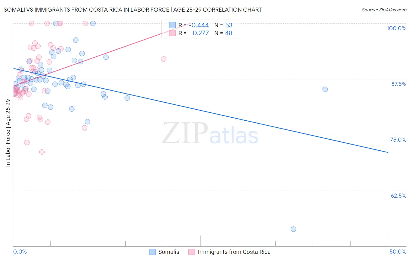 Somali vs Immigrants from Costa Rica In Labor Force | Age 25-29