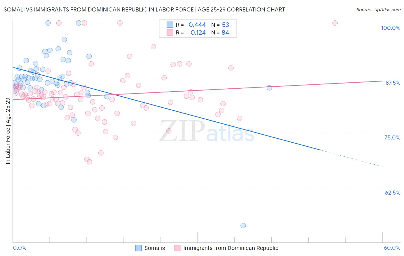 Somali vs Immigrants from Dominican Republic In Labor Force | Age 25-29