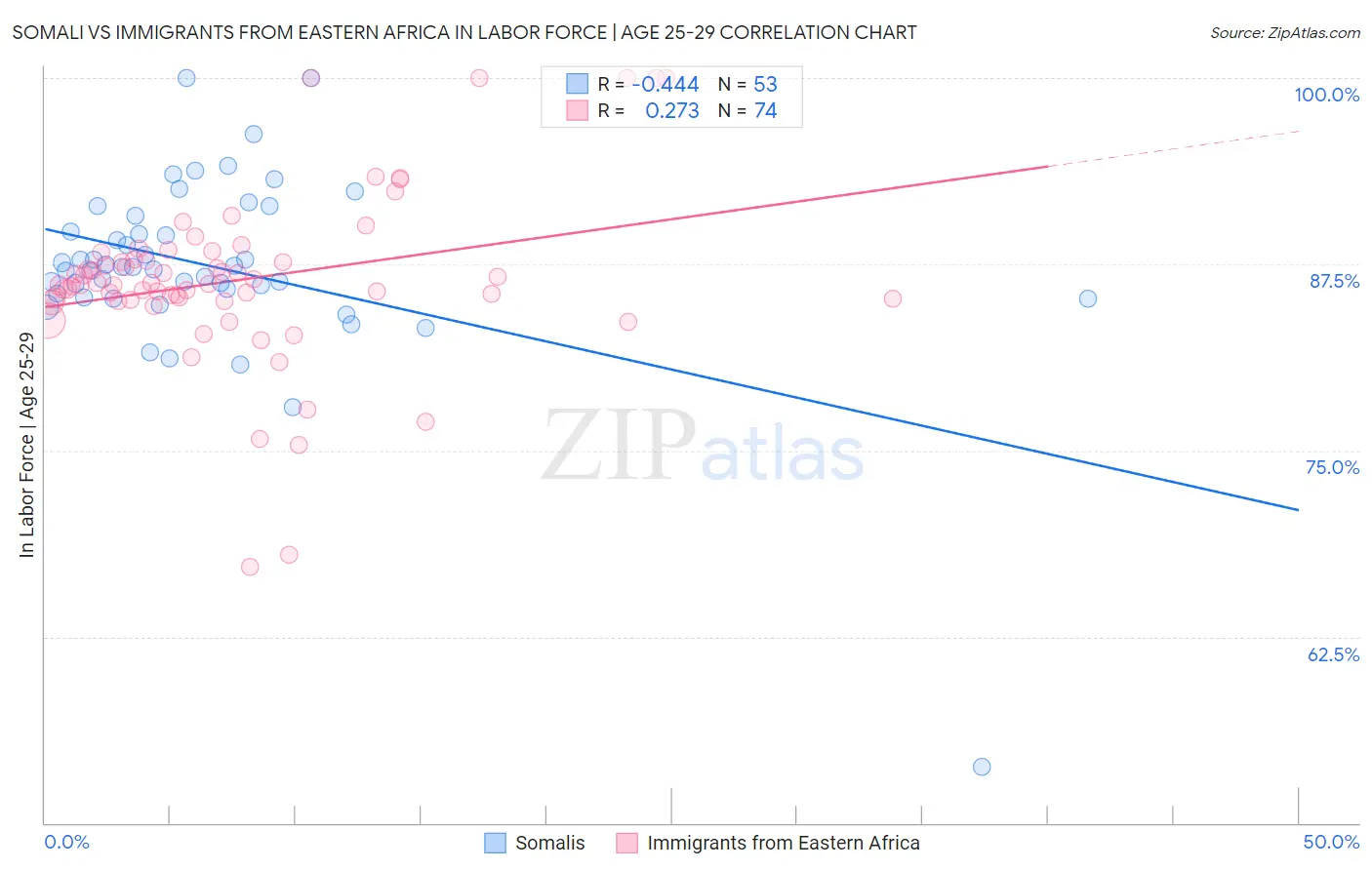 Somali vs Immigrants from Eastern Africa In Labor Force | Age 25-29