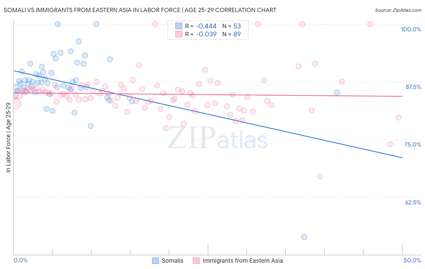 Somali vs Immigrants from Eastern Asia In Labor Force | Age 25-29