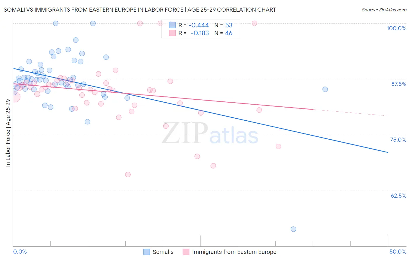 Somali vs Immigrants from Eastern Europe In Labor Force | Age 25-29