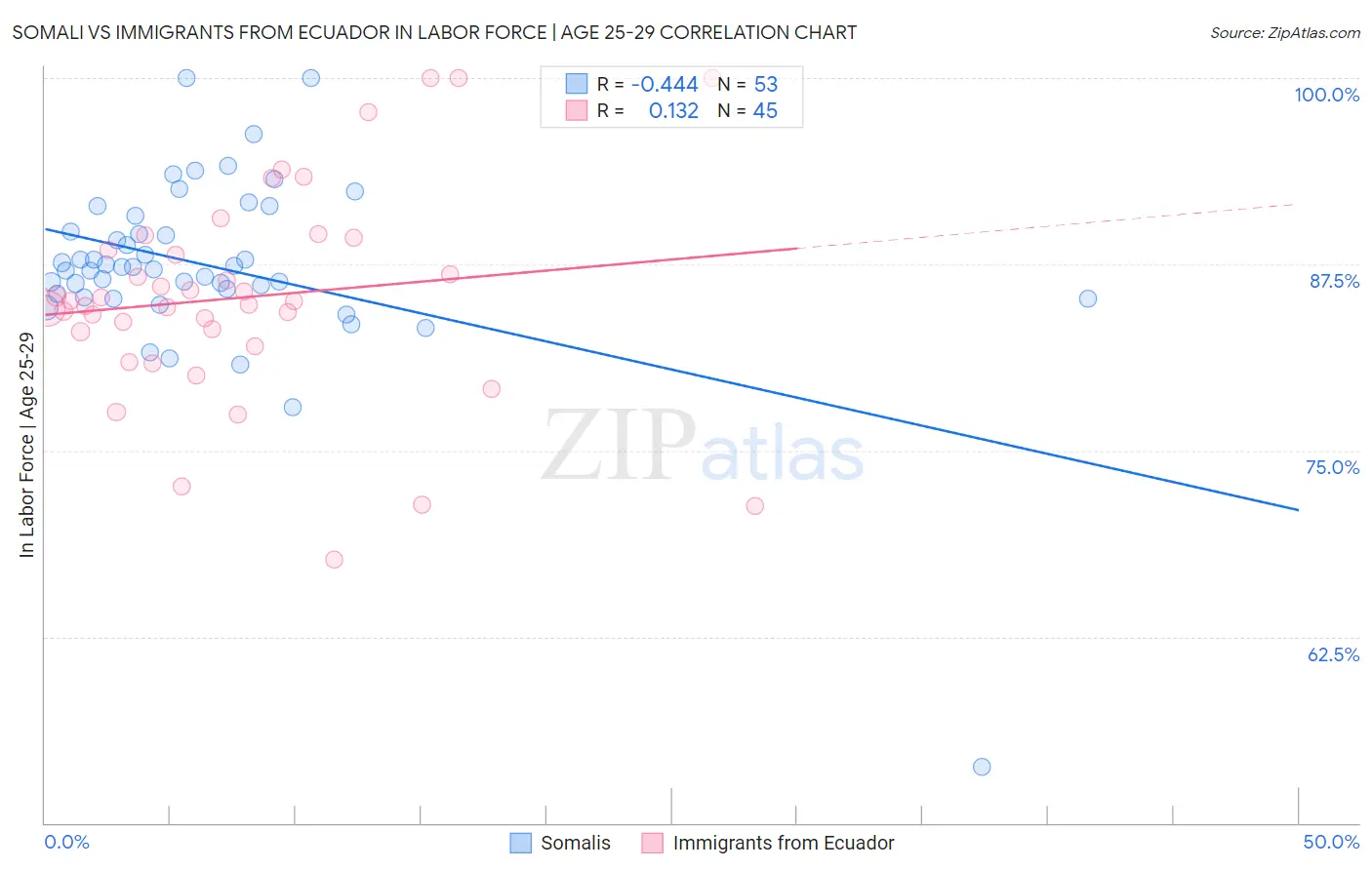 Somali vs Immigrants from Ecuador In Labor Force | Age 25-29