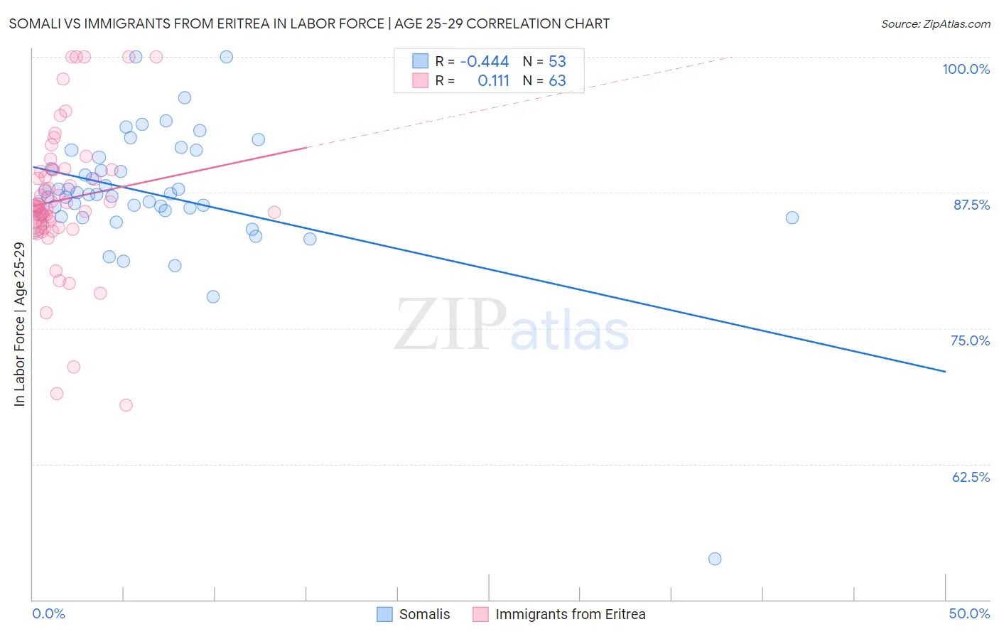 Somali vs Immigrants from Eritrea In Labor Force | Age 25-29