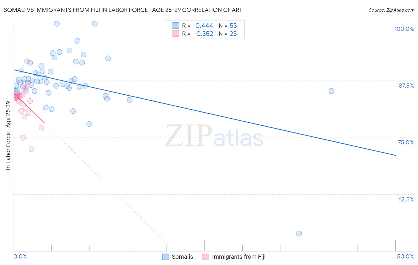 Somali vs Immigrants from Fiji In Labor Force | Age 25-29