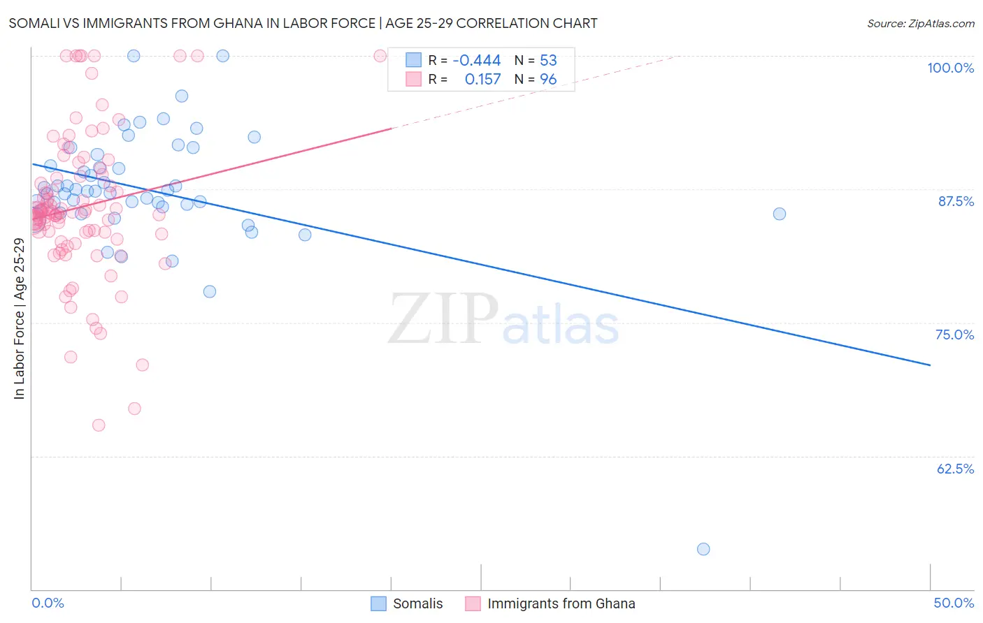 Somali vs Immigrants from Ghana In Labor Force | Age 25-29