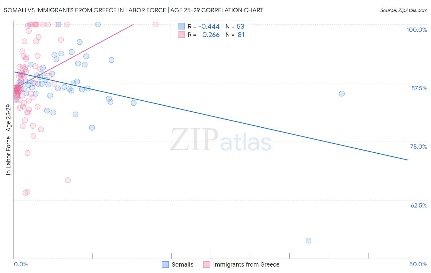 Somali vs Immigrants from Greece In Labor Force | Age 25-29