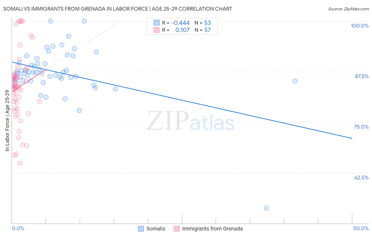 Somali vs Immigrants from Grenada In Labor Force | Age 25-29