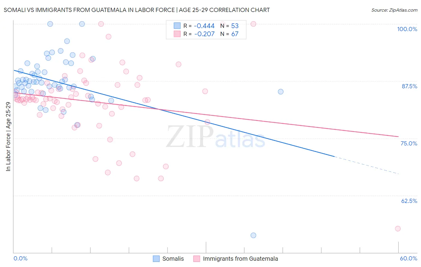 Somali vs Immigrants from Guatemala In Labor Force | Age 25-29