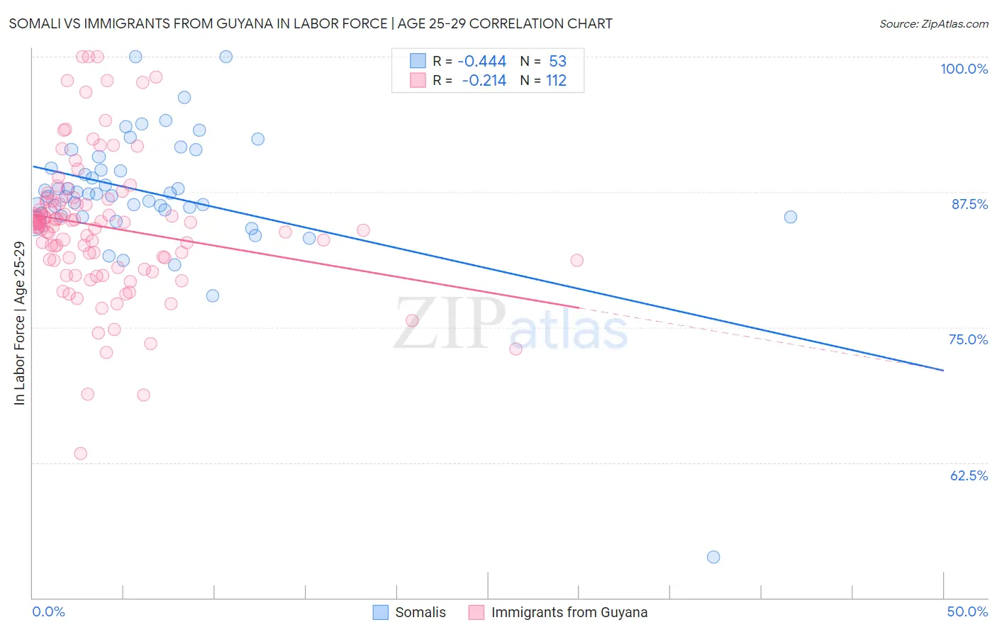 Somali vs Immigrants from Guyana In Labor Force | Age 25-29