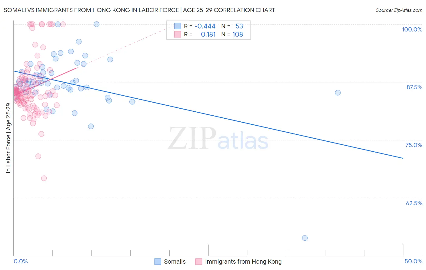 Somali vs Immigrants from Hong Kong In Labor Force | Age 25-29