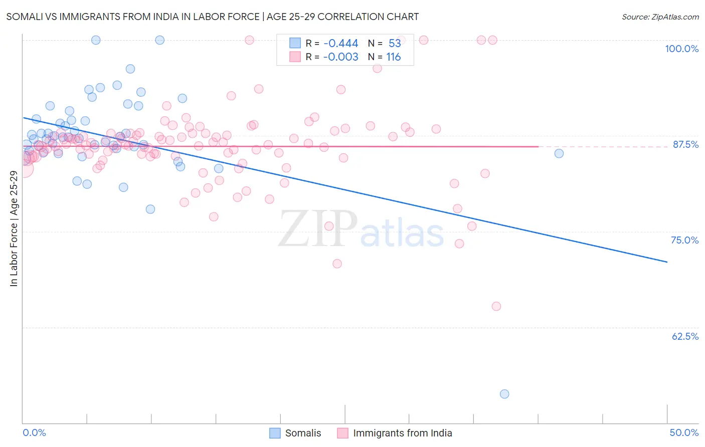 Somali vs Immigrants from India In Labor Force | Age 25-29