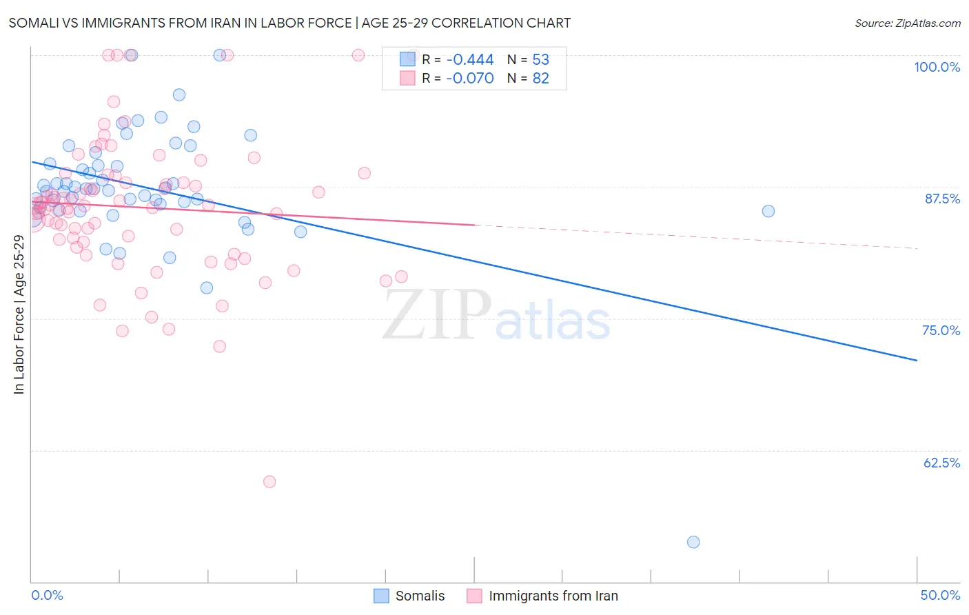 Somali vs Immigrants from Iran In Labor Force | Age 25-29