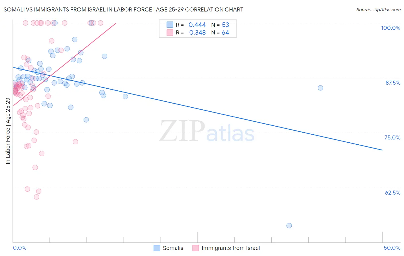 Somali vs Immigrants from Israel In Labor Force | Age 25-29