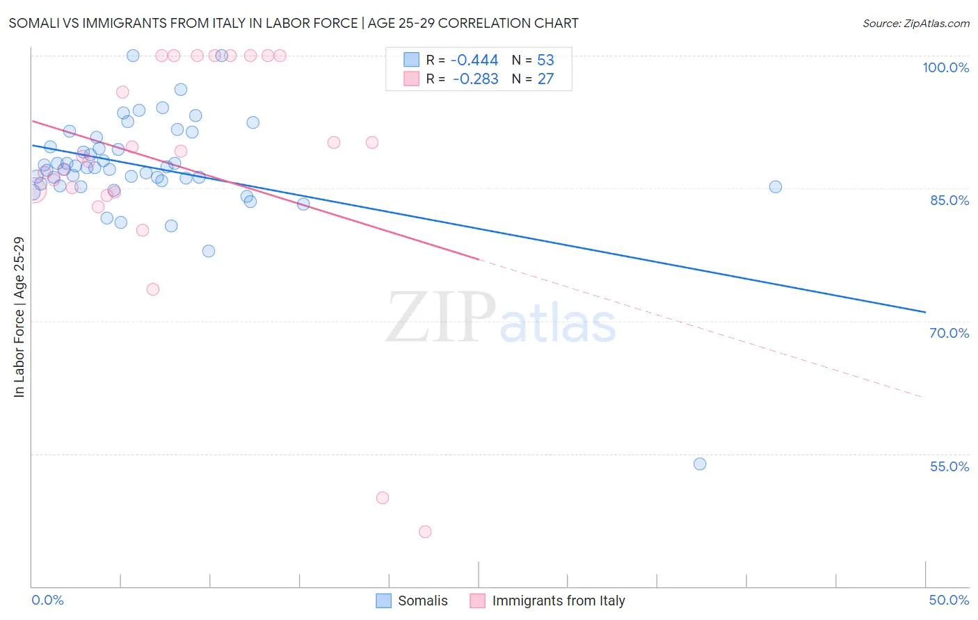 Somali vs Immigrants from Italy In Labor Force | Age 25-29