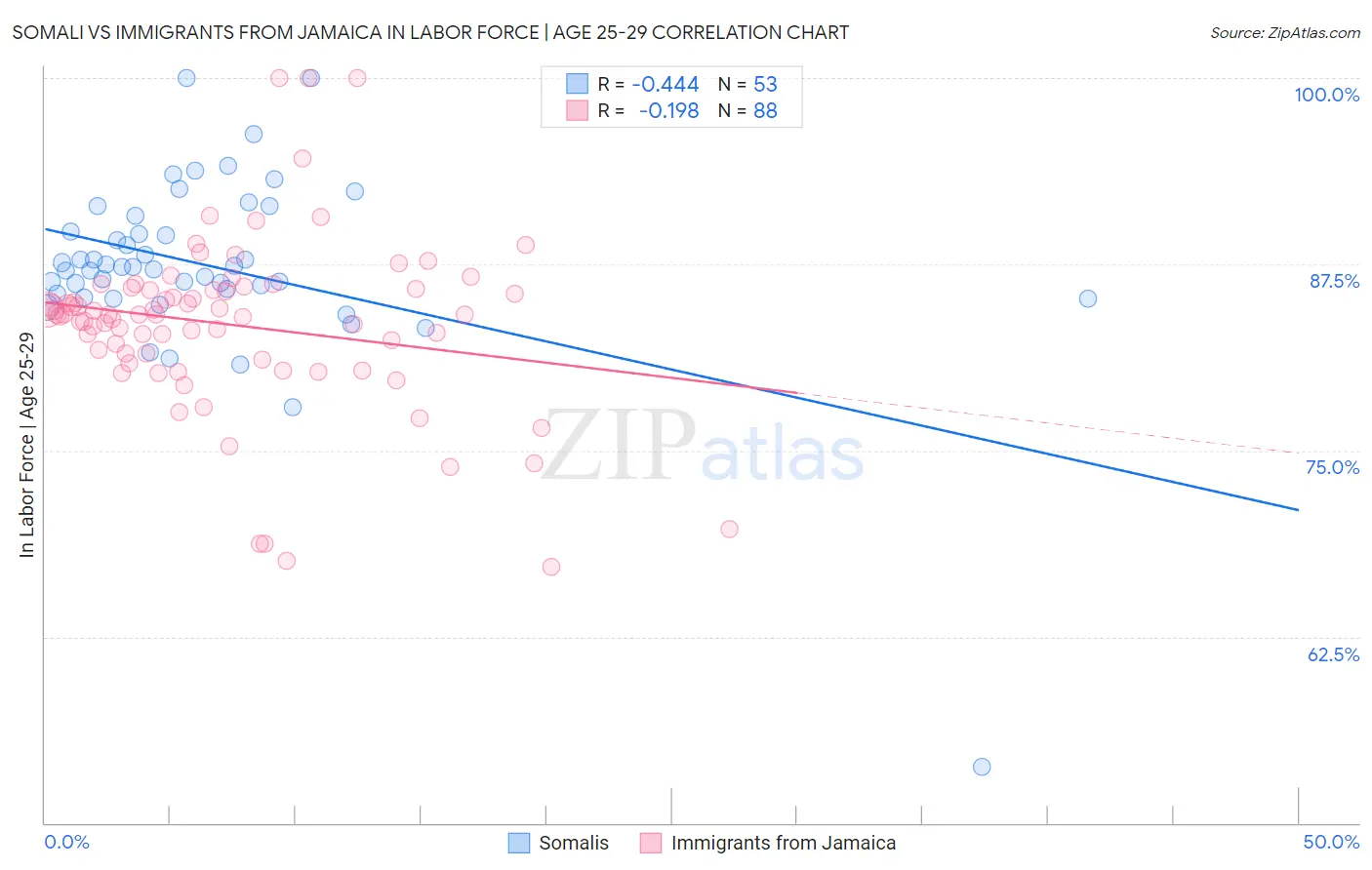 Somali vs Immigrants from Jamaica In Labor Force | Age 25-29