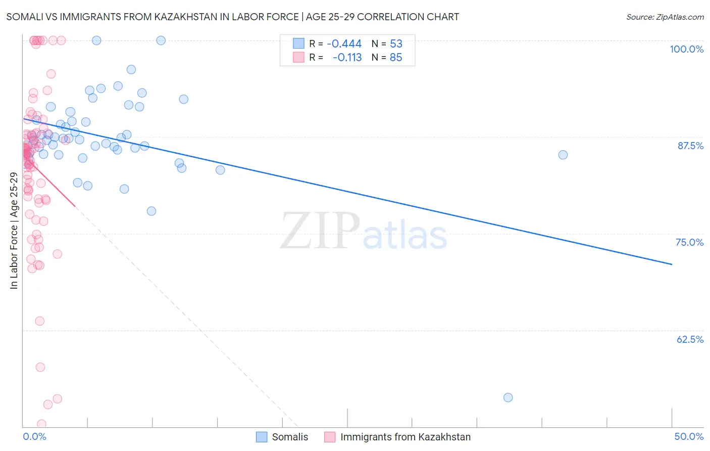 Somali vs Immigrants from Kazakhstan In Labor Force | Age 25-29