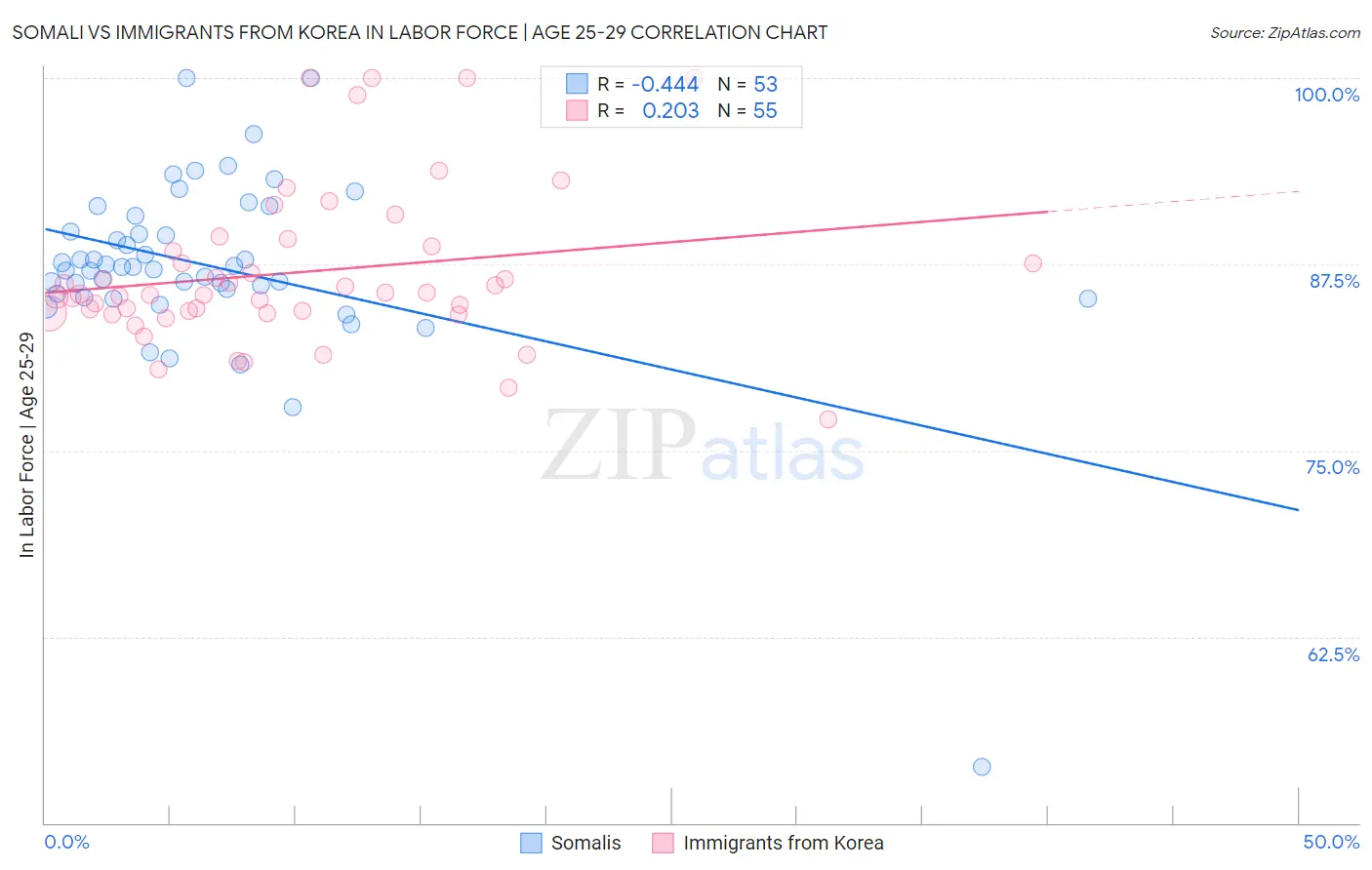 Somali vs Immigrants from Korea In Labor Force | Age 25-29