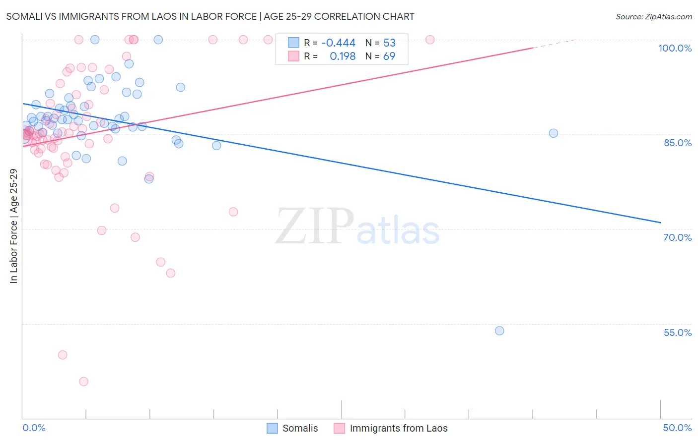 Somali vs Immigrants from Laos In Labor Force | Age 25-29