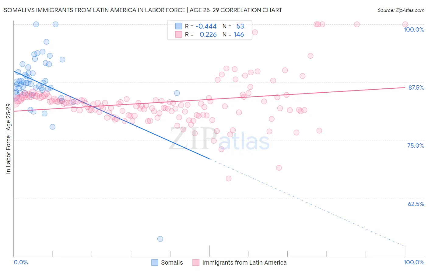 Somali vs Immigrants from Latin America In Labor Force | Age 25-29