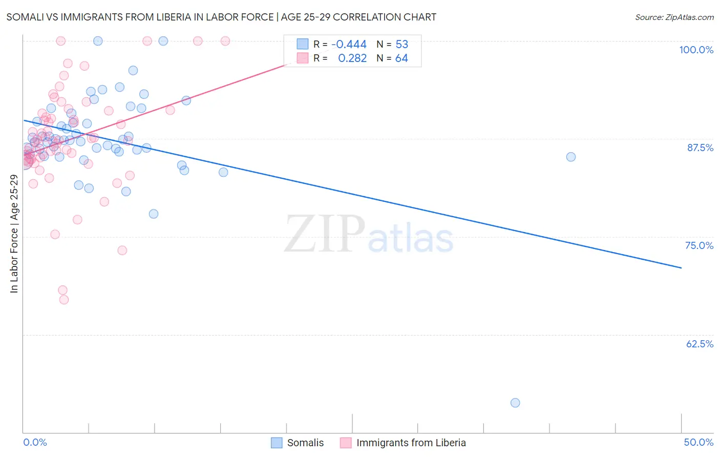 Somali vs Immigrants from Liberia In Labor Force | Age 25-29