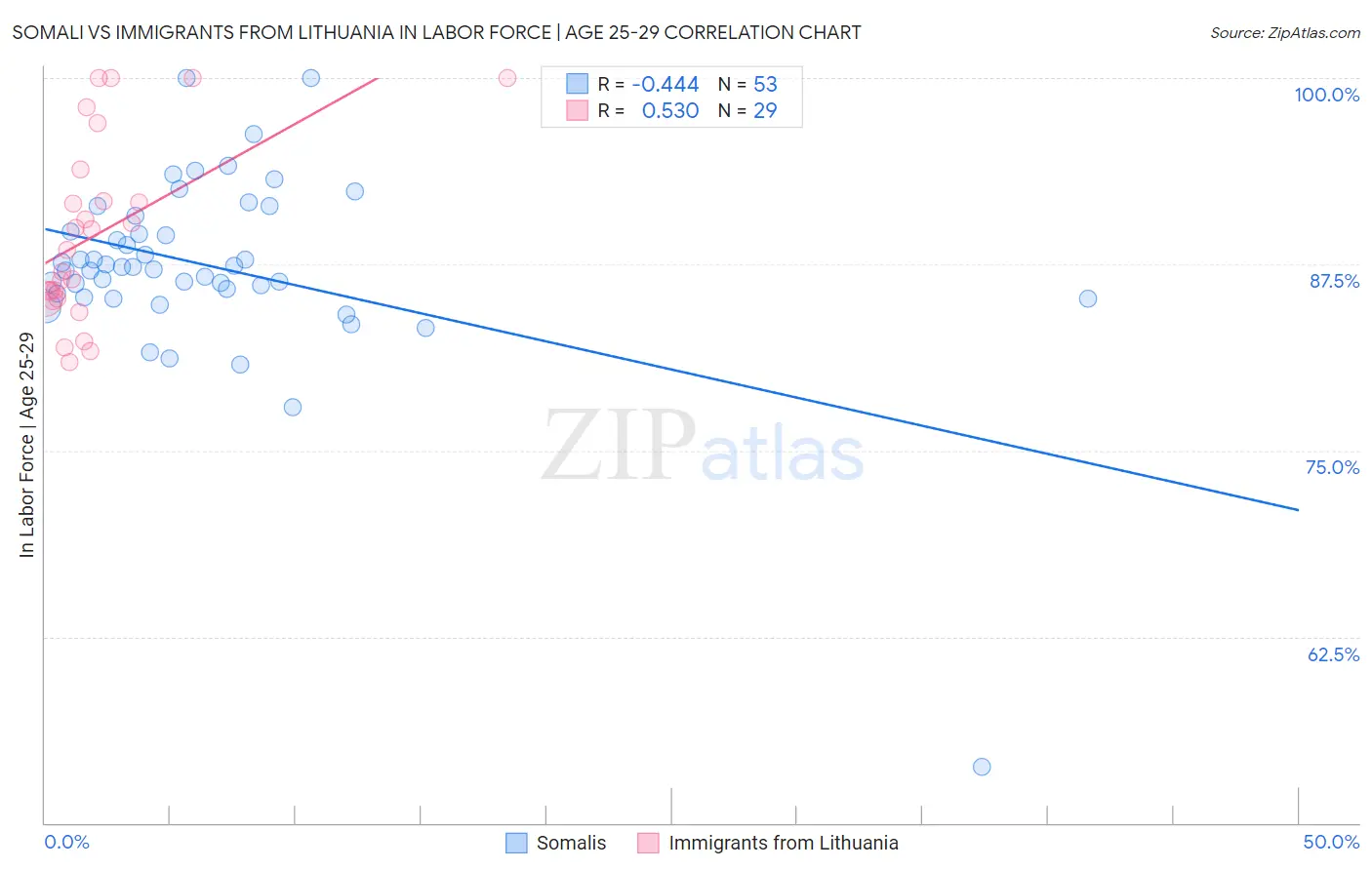 Somali vs Immigrants from Lithuania In Labor Force | Age 25-29