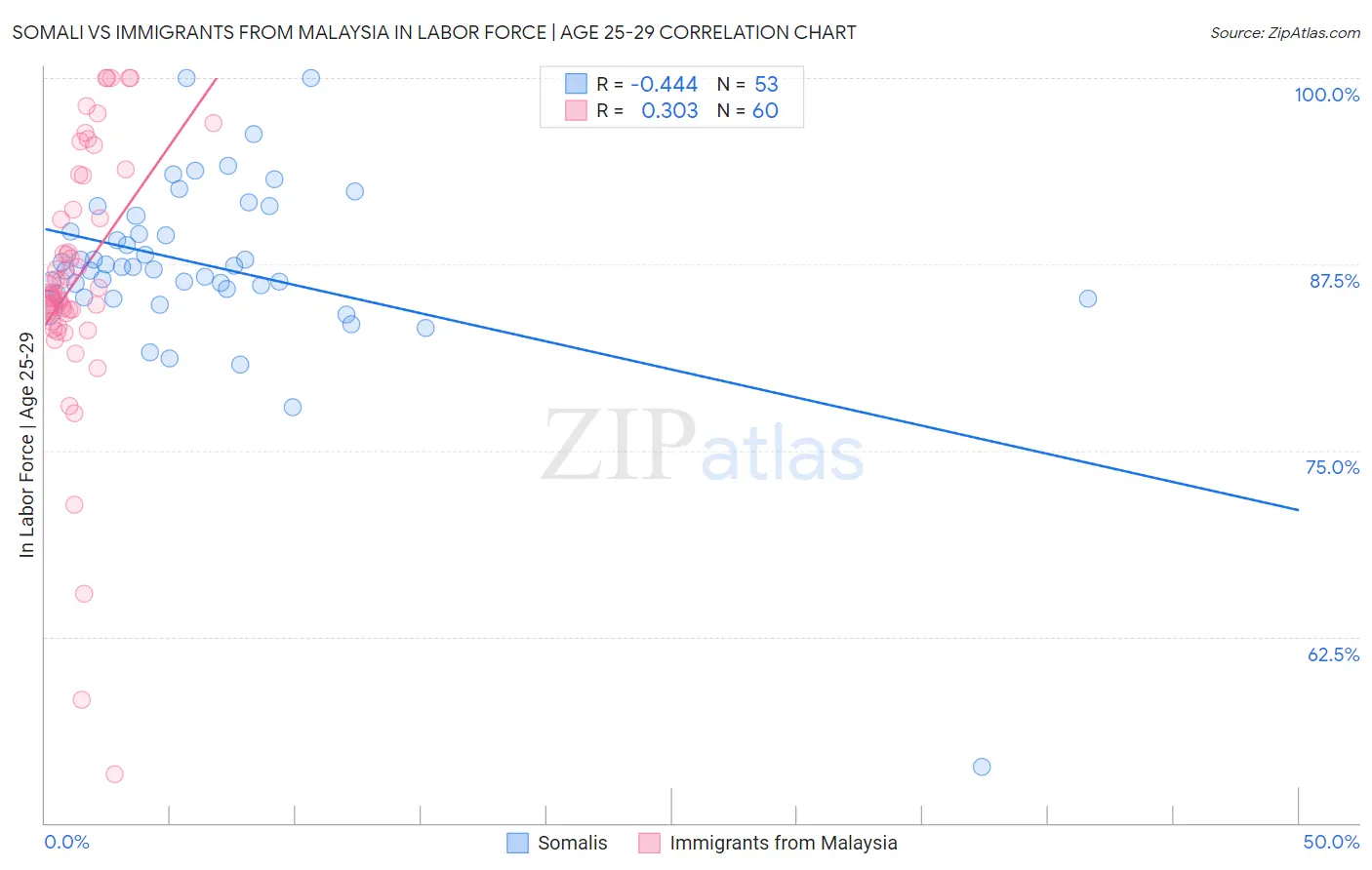 Somali vs Immigrants from Malaysia In Labor Force | Age 25-29