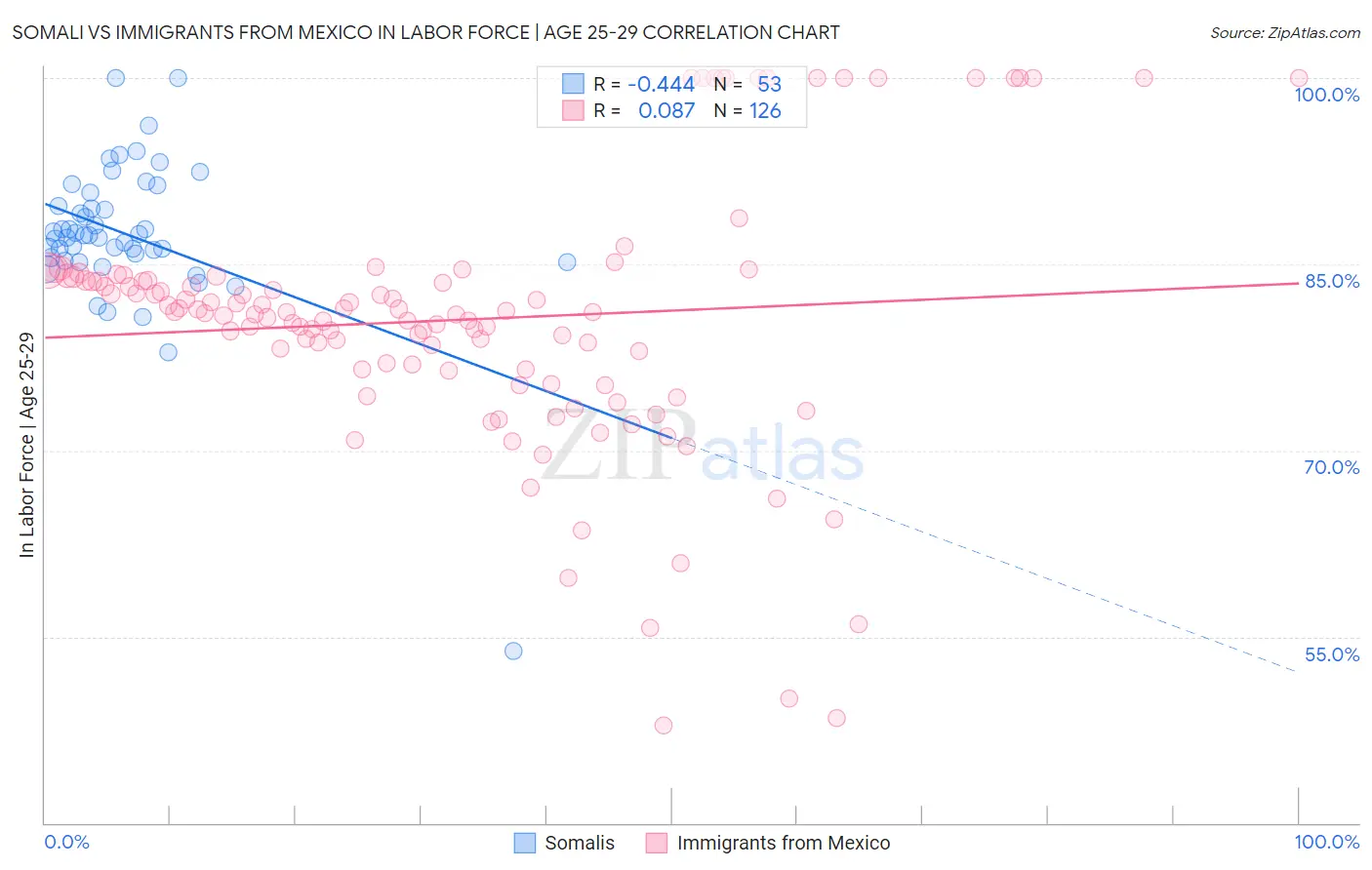 Somali vs Immigrants from Mexico In Labor Force | Age 25-29