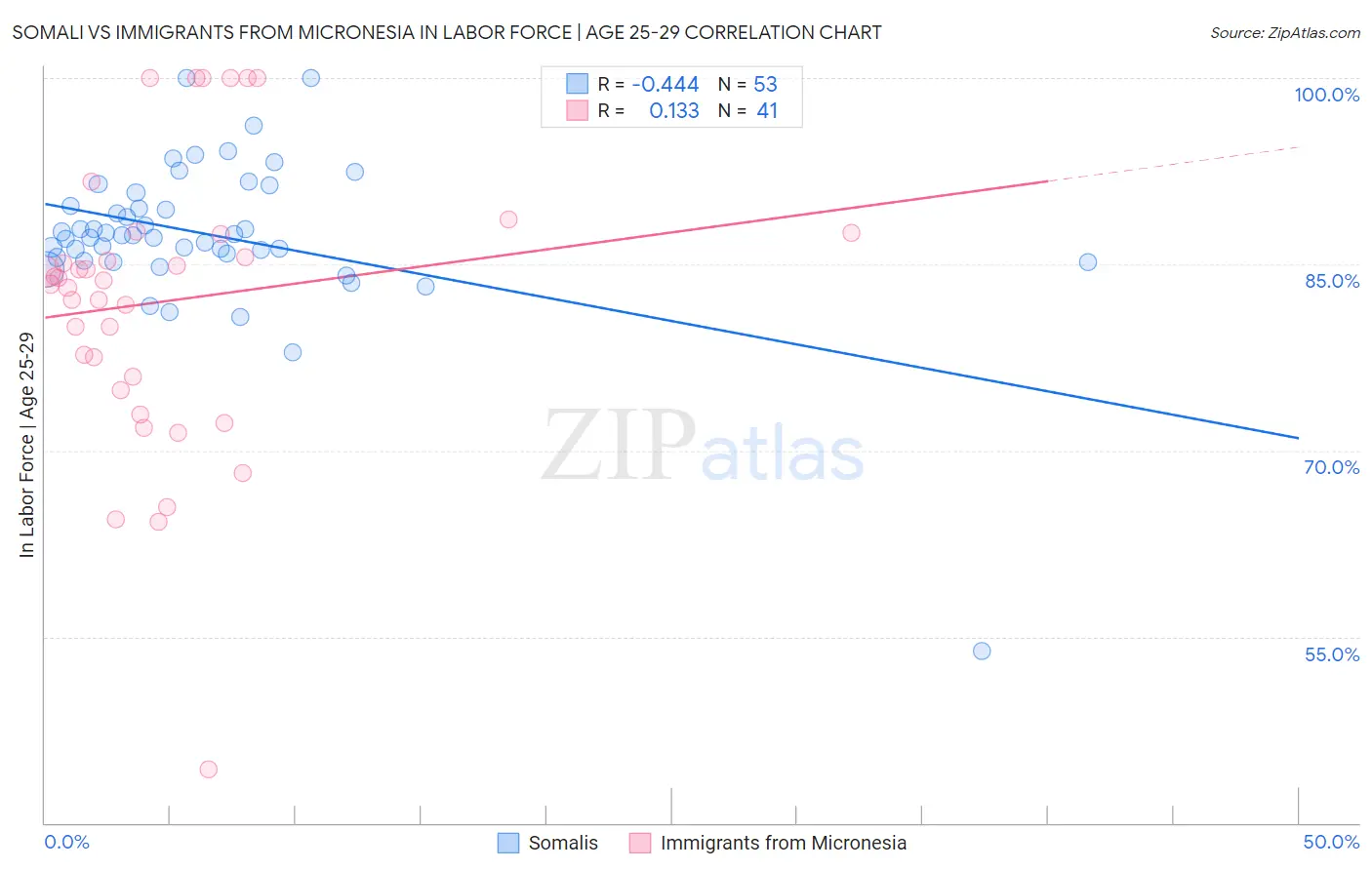 Somali vs Immigrants from Micronesia In Labor Force | Age 25-29