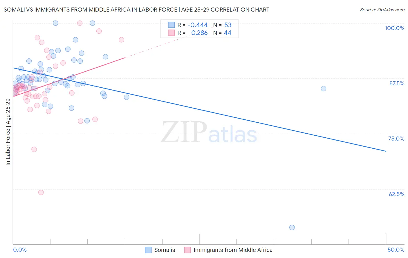 Somali vs Immigrants from Middle Africa In Labor Force | Age 25-29