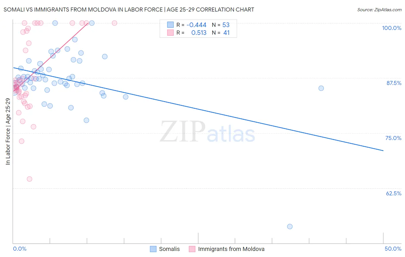 Somali vs Immigrants from Moldova In Labor Force | Age 25-29