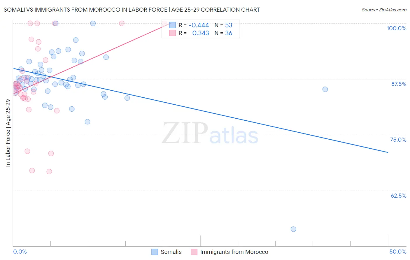 Somali vs Immigrants from Morocco In Labor Force | Age 25-29