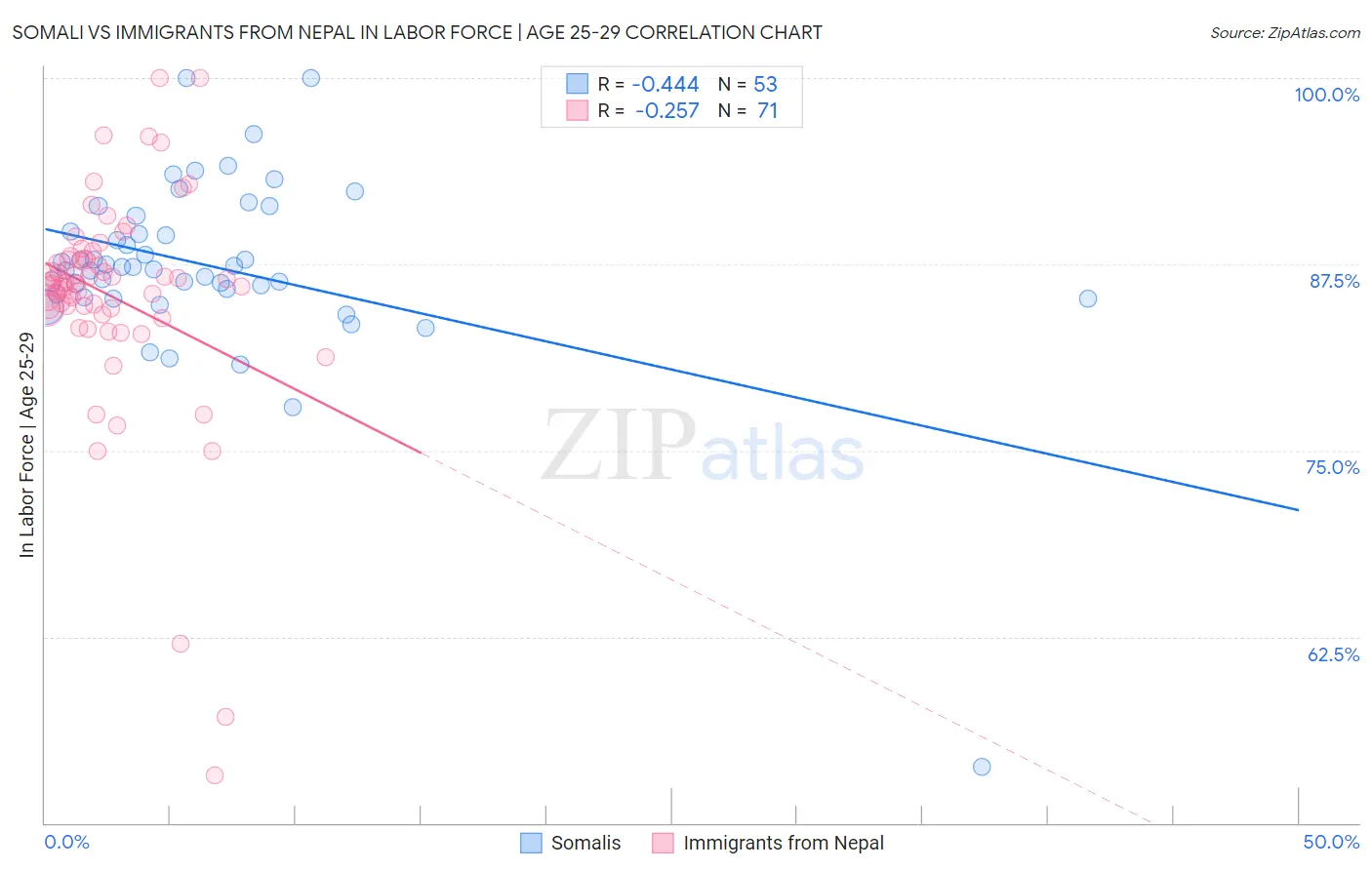 Somali vs Immigrants from Nepal In Labor Force | Age 25-29
