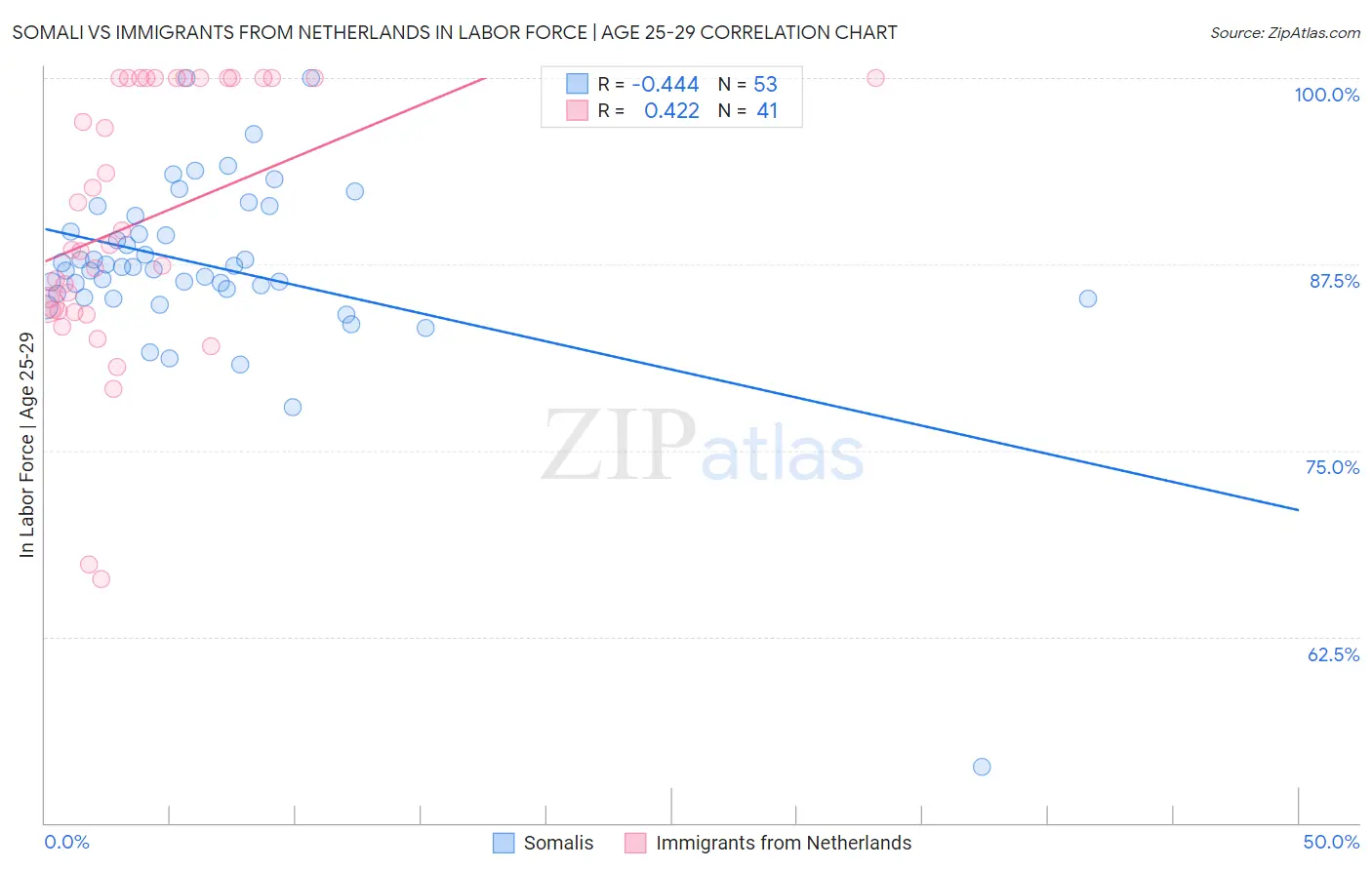 Somali vs Immigrants from Netherlands In Labor Force | Age 25-29