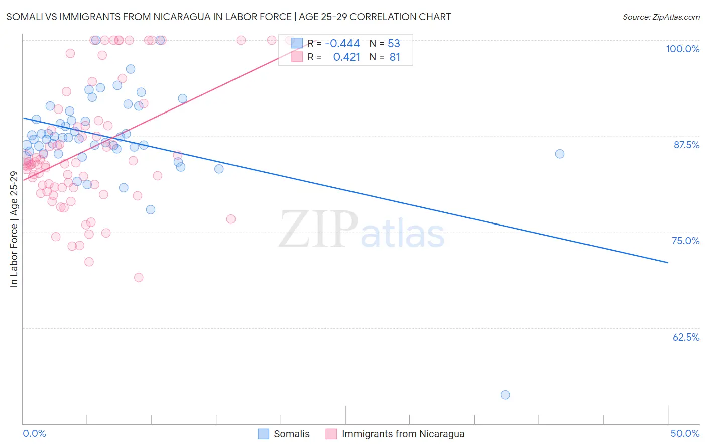 Somali vs Immigrants from Nicaragua In Labor Force | Age 25-29