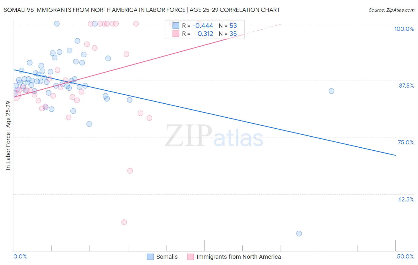 Somali vs Immigrants from North America In Labor Force | Age 25-29