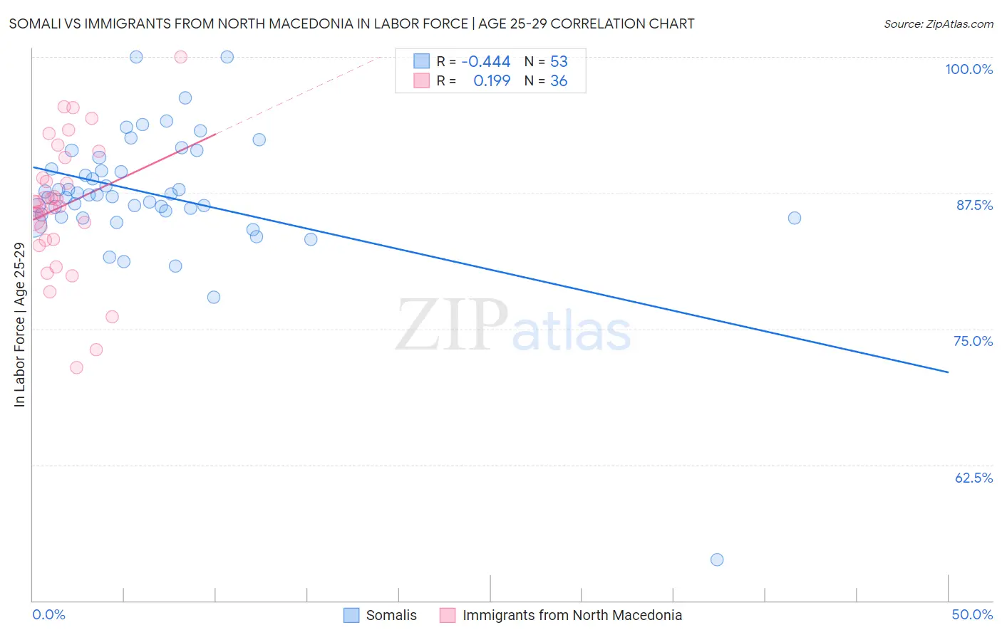 Somali vs Immigrants from North Macedonia In Labor Force | Age 25-29