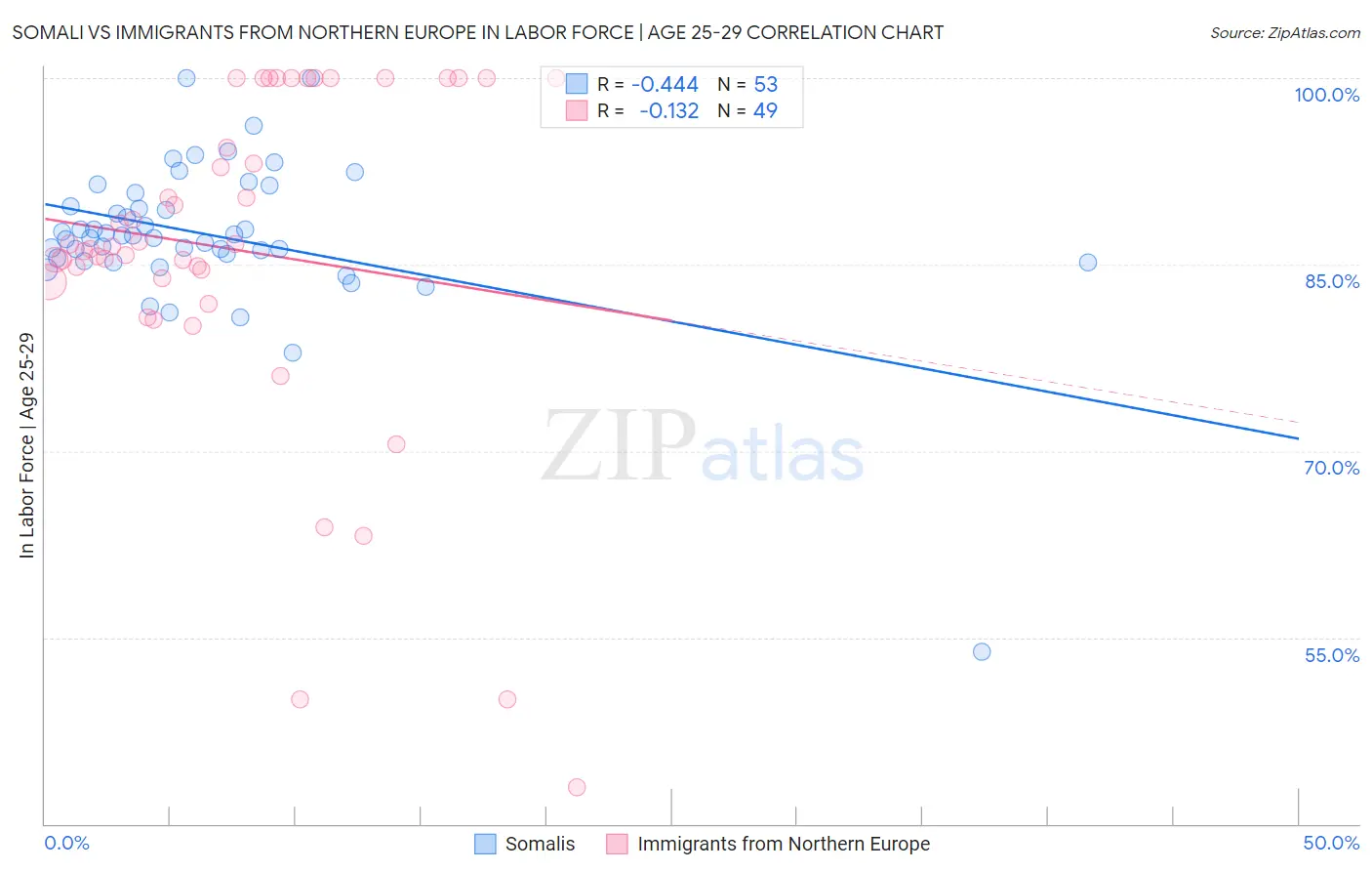 Somali vs Immigrants from Northern Europe In Labor Force | Age 25-29