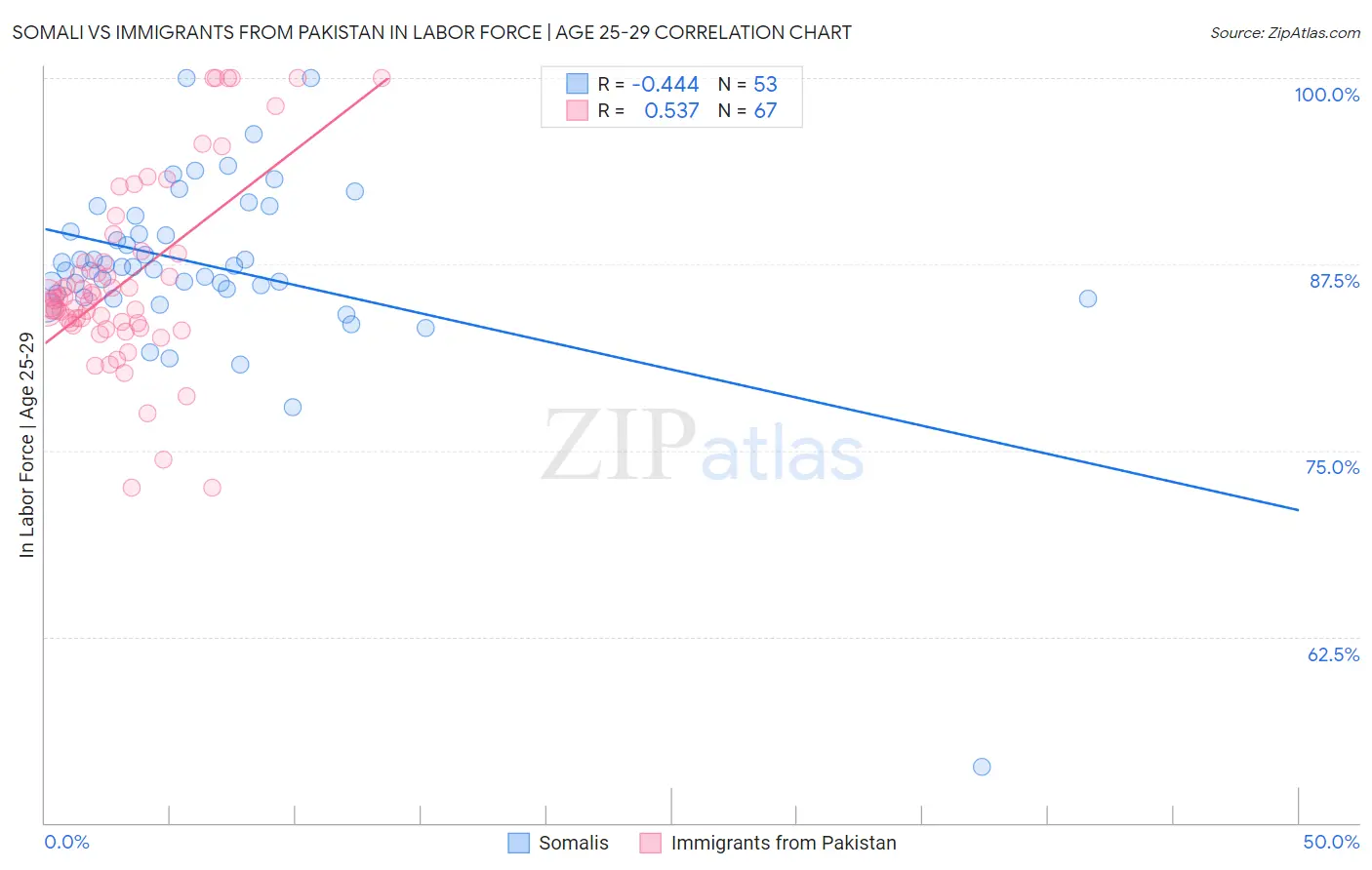 Somali vs Immigrants from Pakistan In Labor Force | Age 25-29