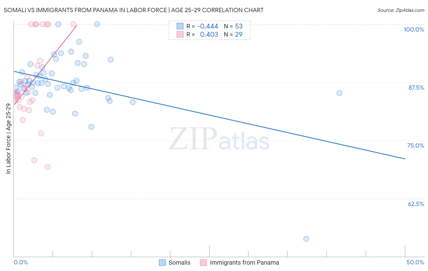 Somali vs Immigrants from Panama In Labor Force | Age 25-29