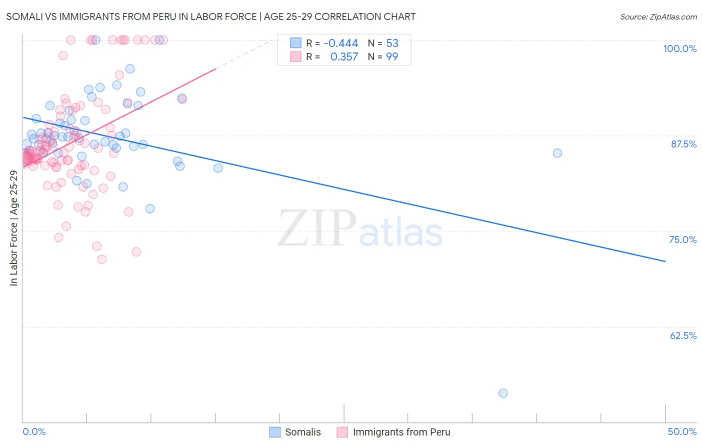 Somali vs Immigrants from Peru In Labor Force | Age 25-29