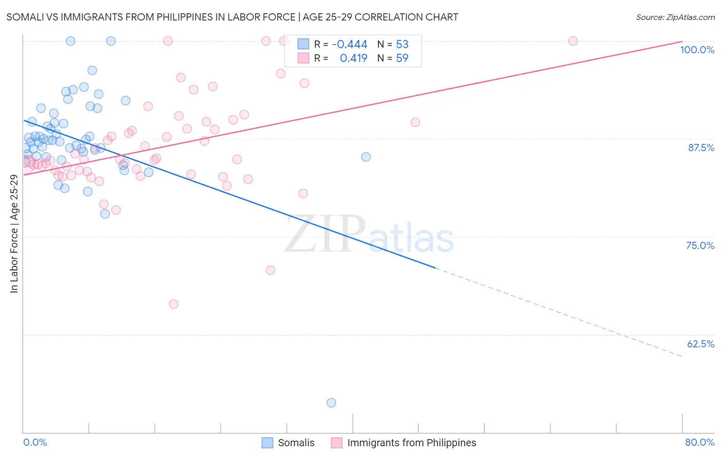 Somali vs Immigrants from Philippines In Labor Force | Age 25-29