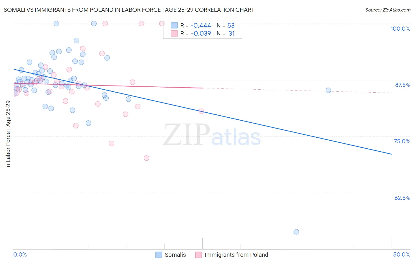 Somali vs Immigrants from Poland In Labor Force | Age 25-29